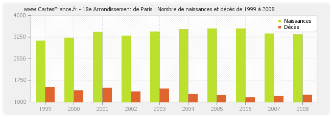 18e Arrondissement de Paris : Nombre de naissances et décès de 1999 à 2008
